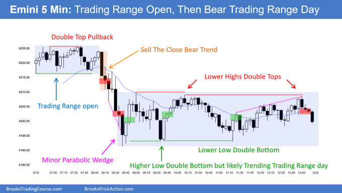SP500 Emini 5-Min Chart Trading Range Open Then Bear Trading Range Day. Odds Favor 2nd Leg Up.