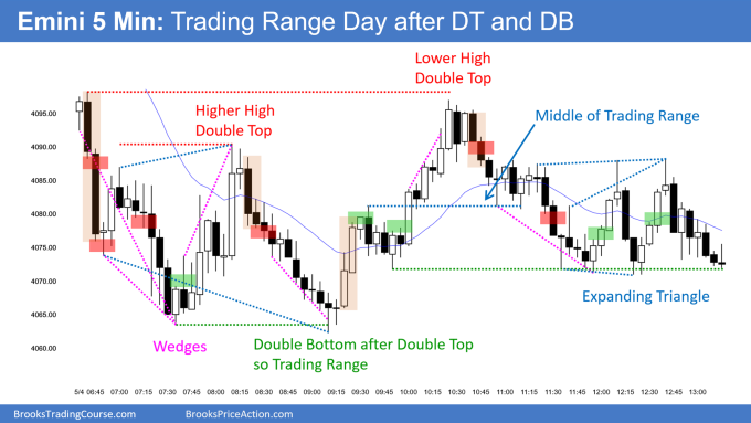 SP500 Emini 5-Min Trading Range Day after Double Top and Double Bottom