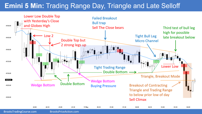 SP500 Emini 5-Min Trading Range Day in Triangle Late Selloff
