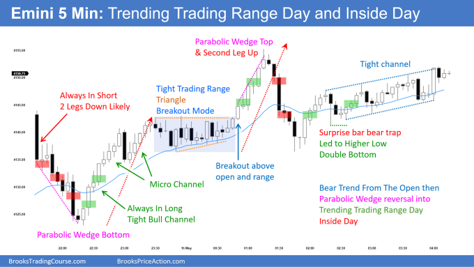 SP500 Emini 5-Min Trending Trading Range Day and Inside Day. Emini forming tight trading range.