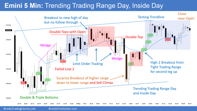SP500 Emini 5-Min Trending Trading Range Day and Inside Day