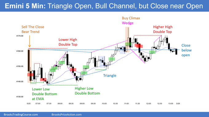 SP500 Emini 5-Min Triangle Open Bull Channel but Close near Open. Bulls will use first reversal to exit longs.