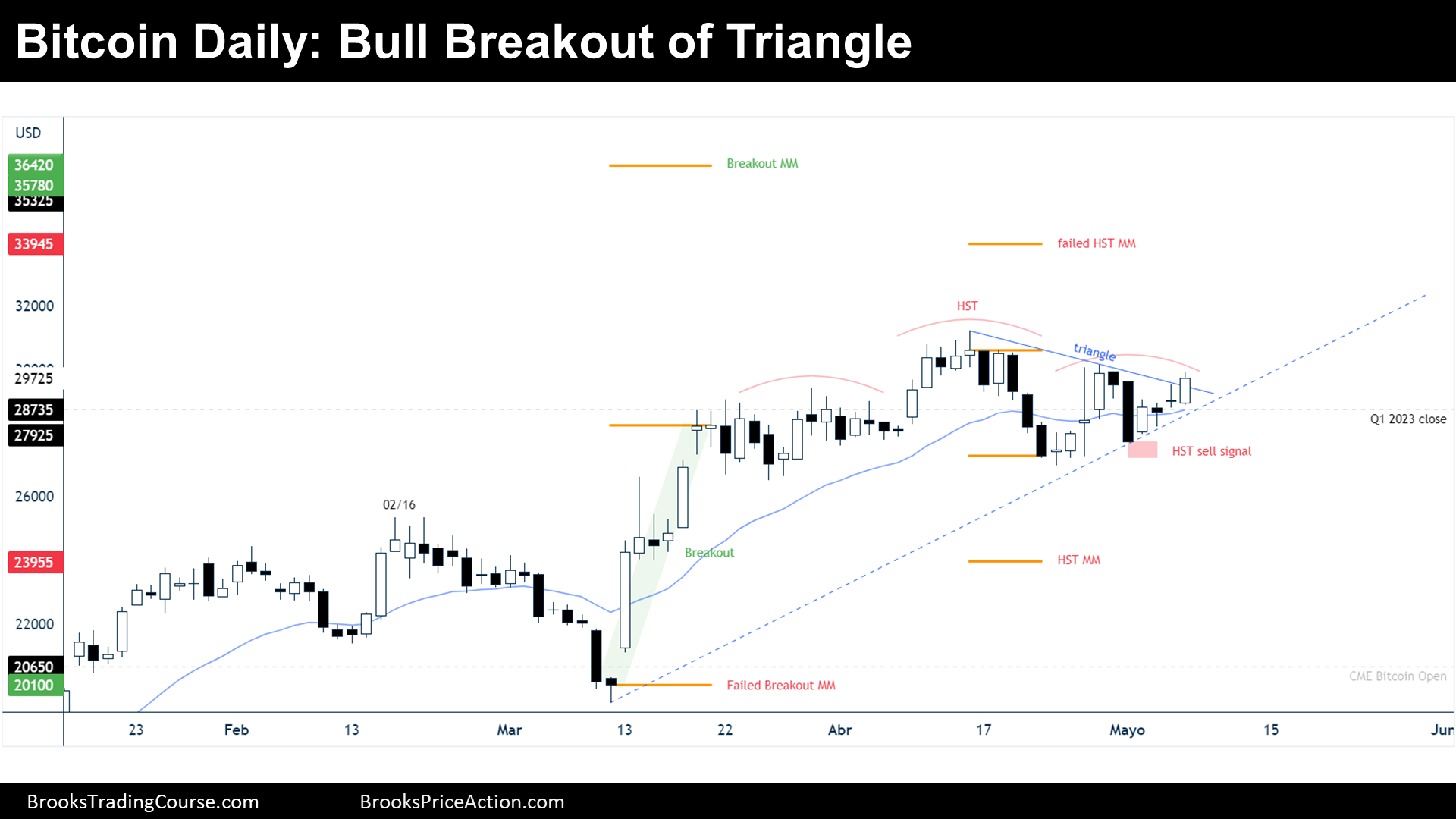 Bitcoin Daily Bull Breakout of Triangle