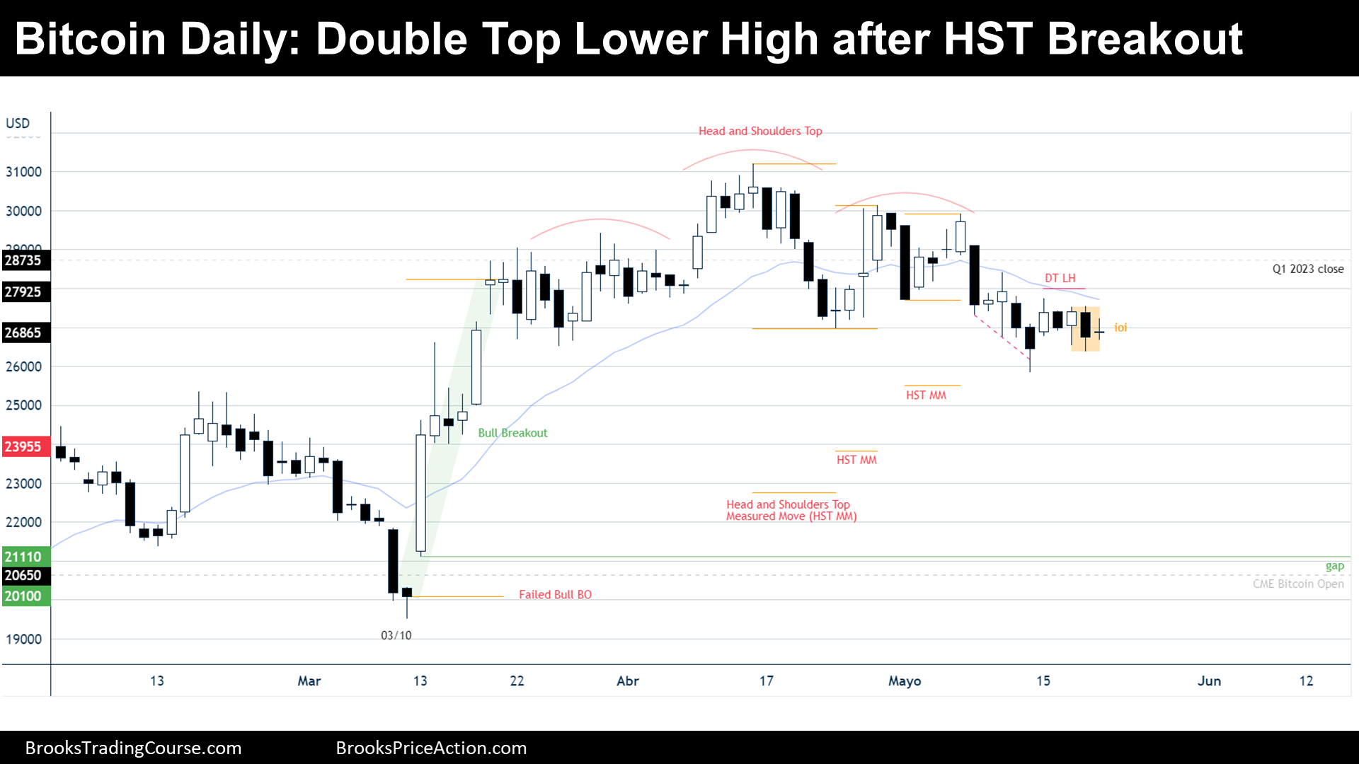 Bitcoin Daily Double Top Lower High after HST Breakout