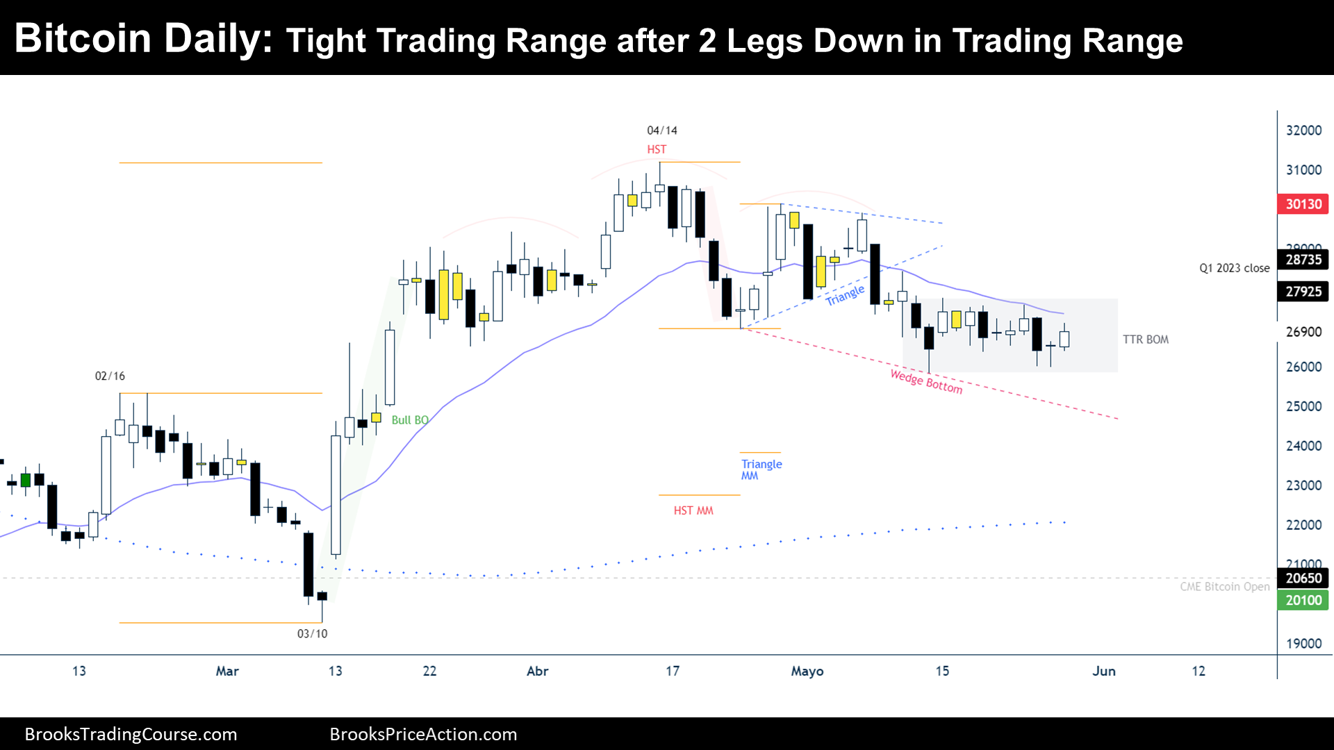 Bitcoin Daily Chart Tight Trading Range after 2 Legs Down in Trading Range