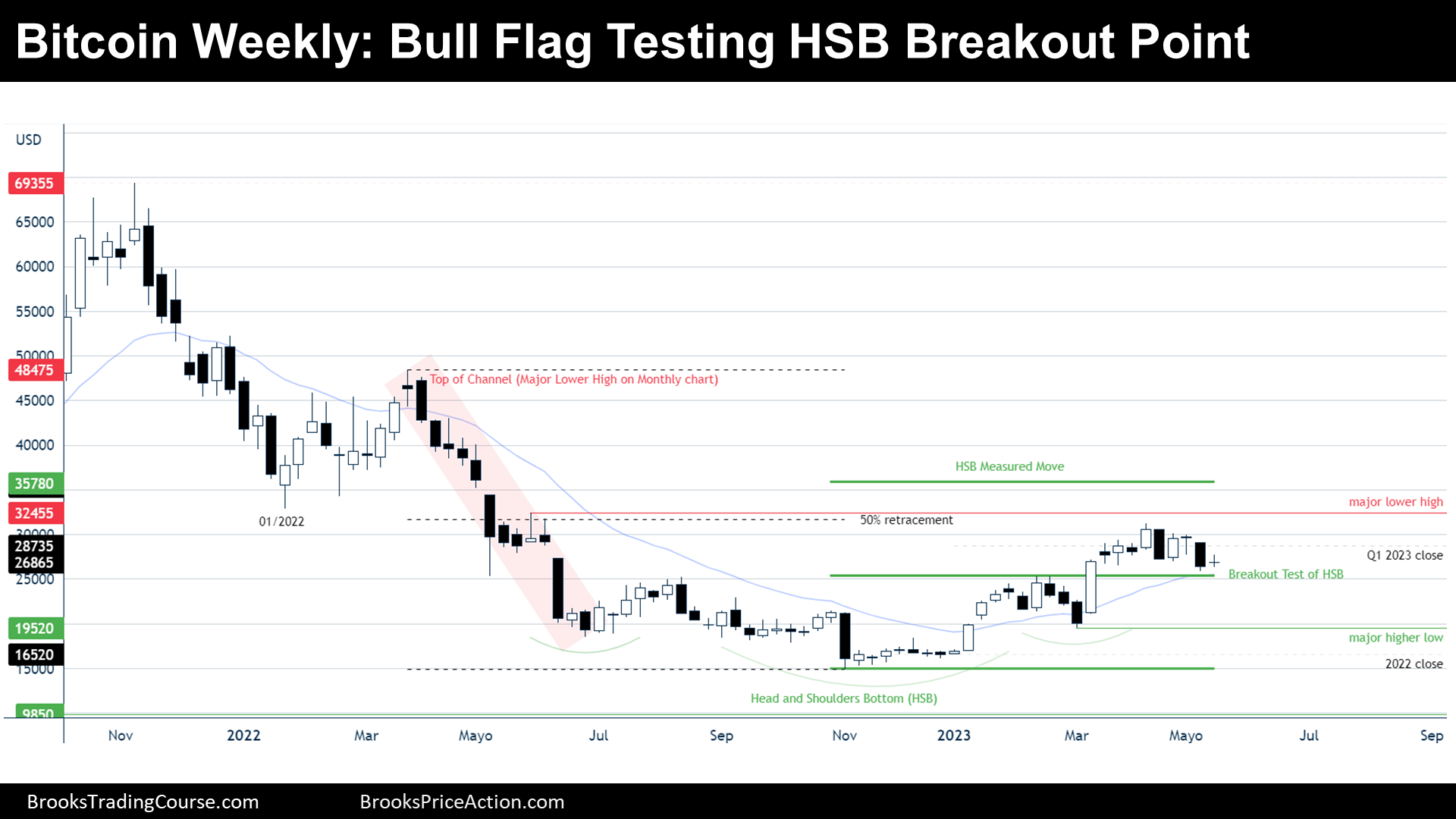 Bitcoin weekly Bull Flag and HSB Breakout Point Test