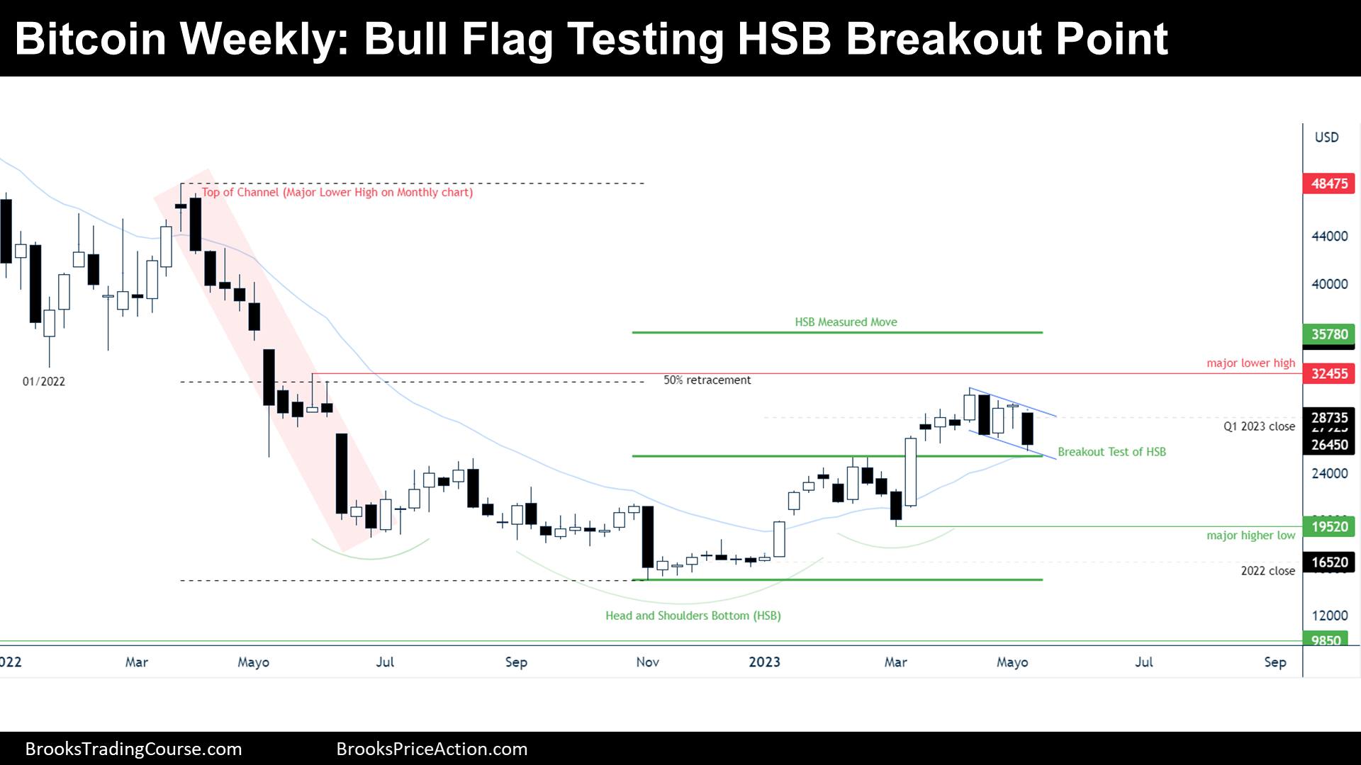 Bitcoin Weekly Bull Flag Test of Head and Shoulders Breakout Point