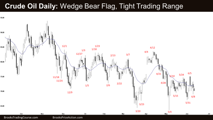 Crude Oil Daily: Wedge Bear Flag, Tight Trading Range