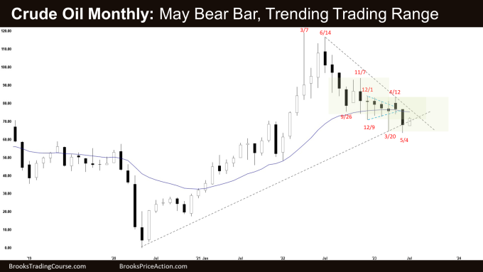 Crude Oil Monthly: May Bear Bar, Trending Trading Range