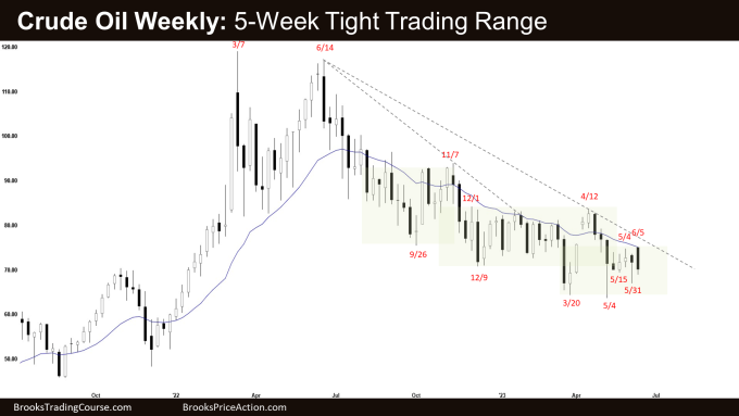 Crude Oil Weekly: 5-Week Tight Trading Range