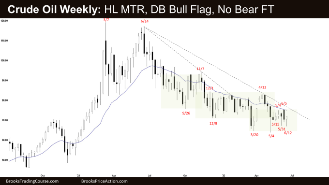 Crude Oil Weekly: HL MRT, DB Bull Flag, No Bear FT