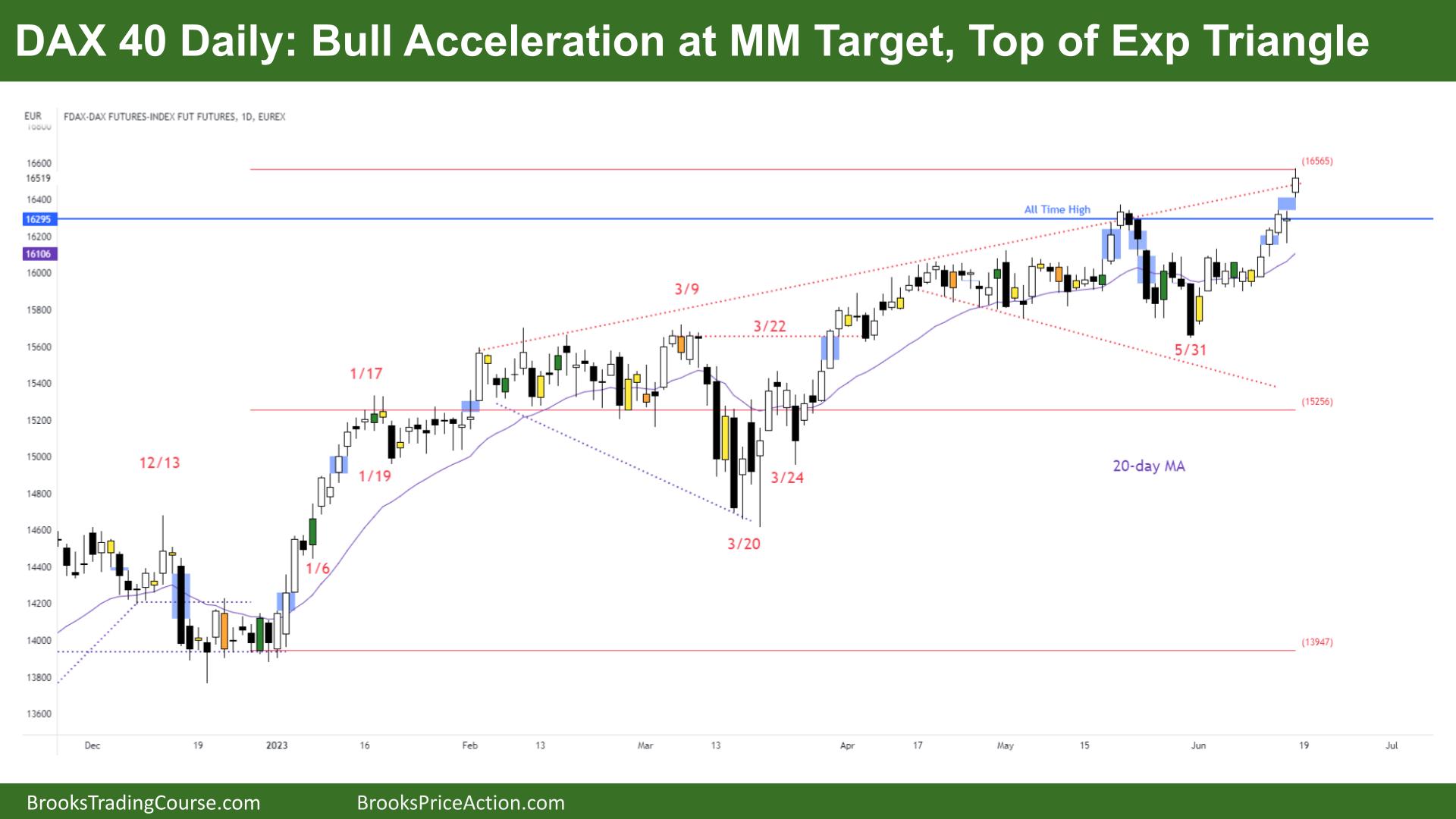 DAX 40 Daily Bull Acceleration at MM Target, Top of Exp Triangle

