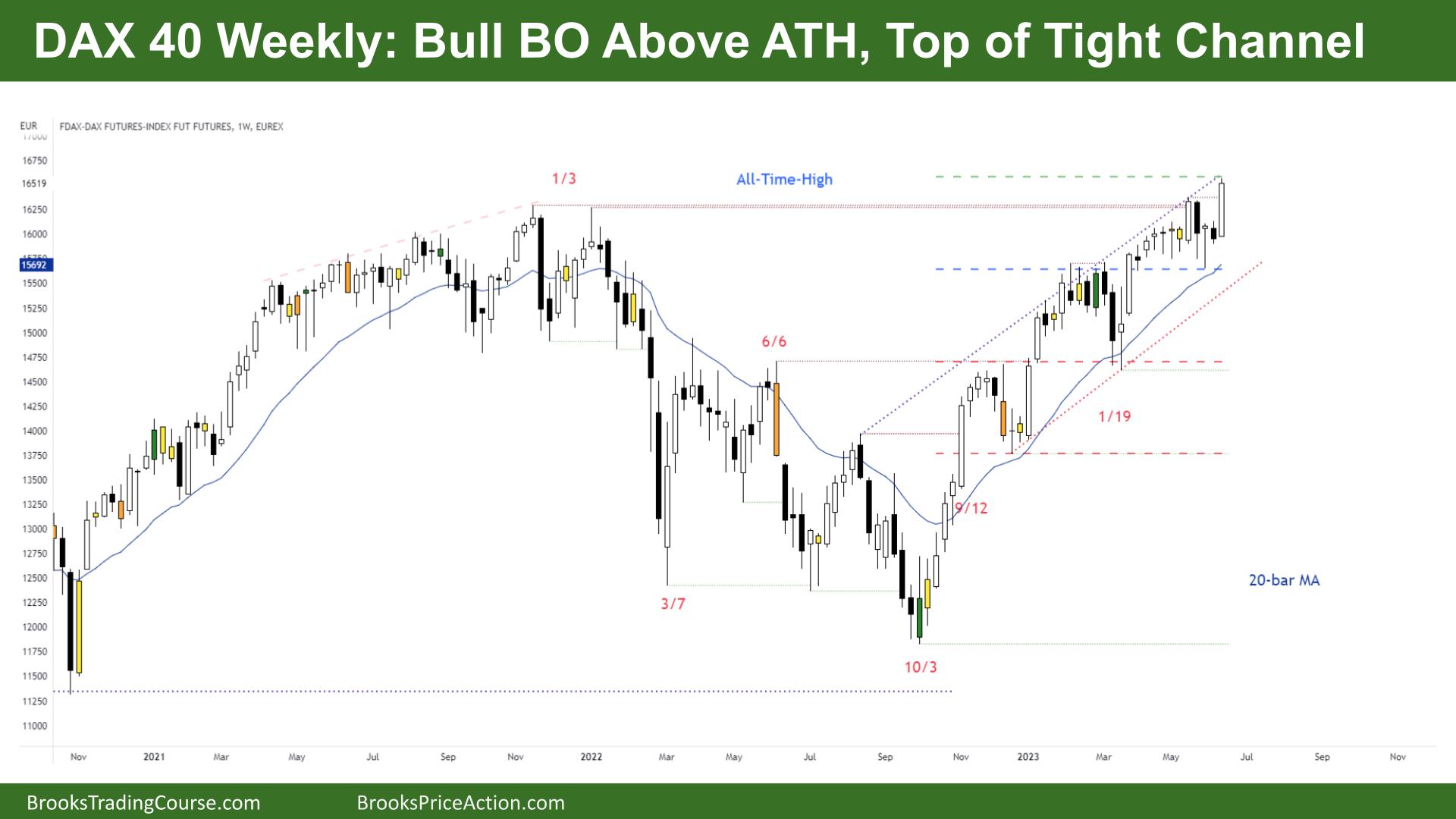 DAX 40 Weekly Bull BO Above ATH, Top of Tight Channel