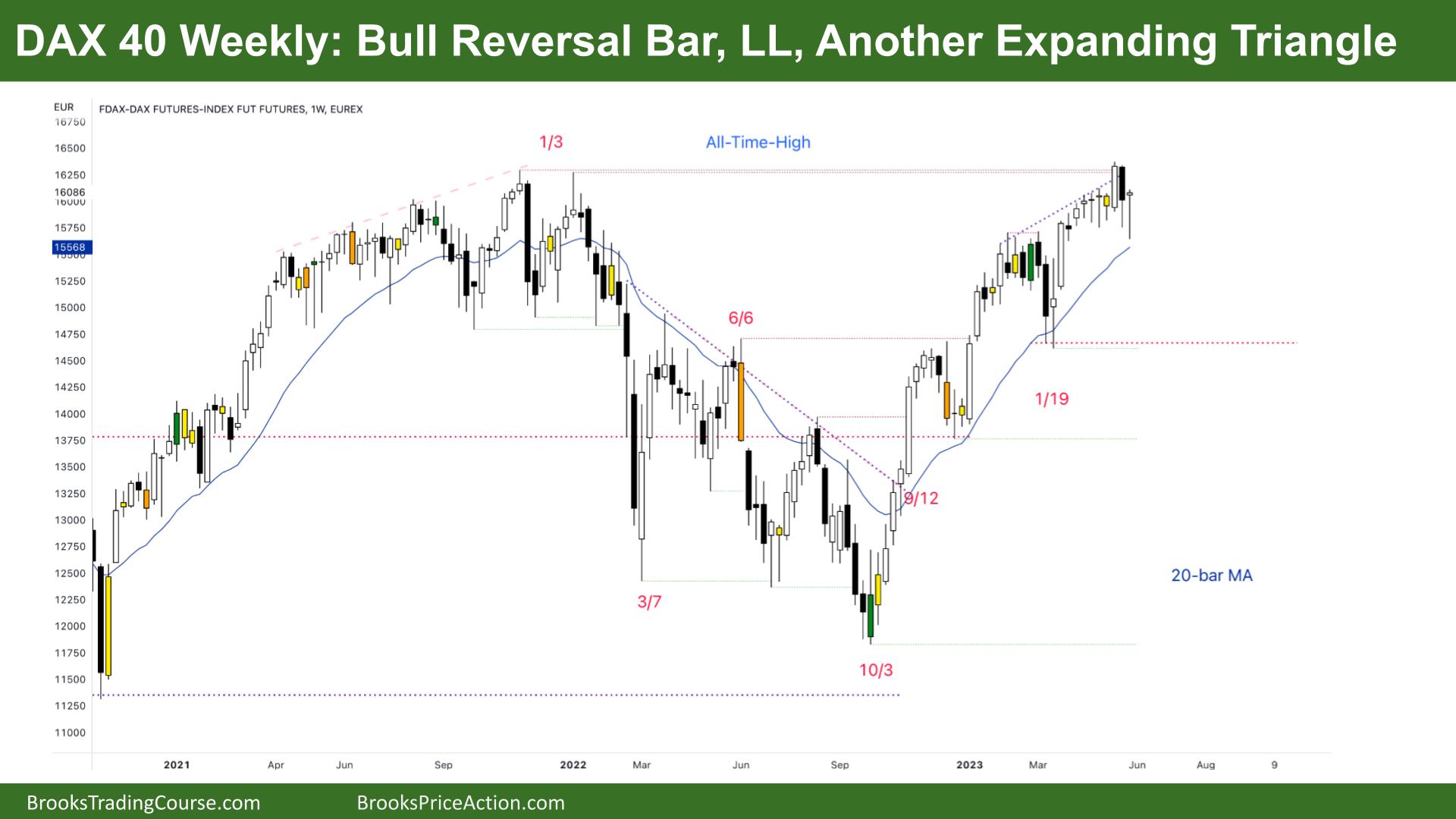 DAX 40 Bull Reversal Bar, LL, Another Expanding Triangle