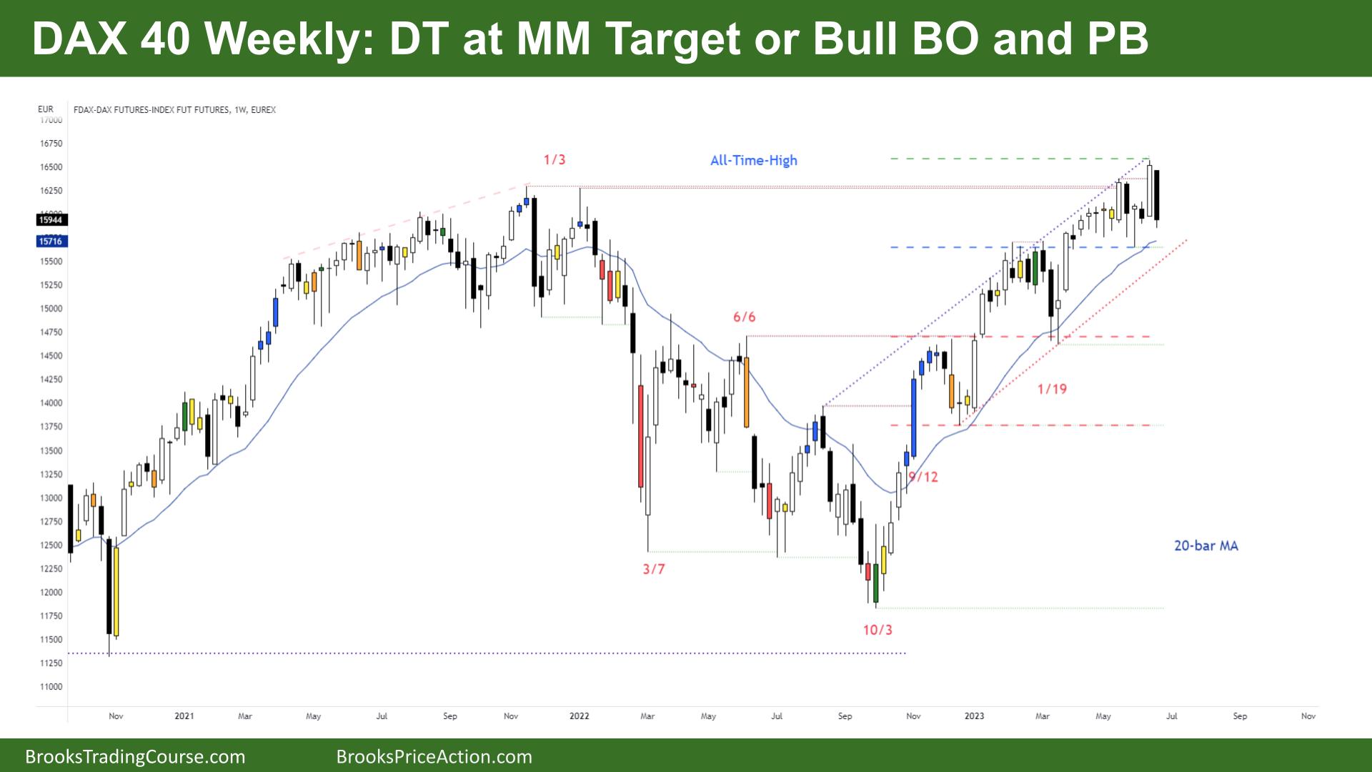 DAX 40 DT at MM Target or Bull BO and PB