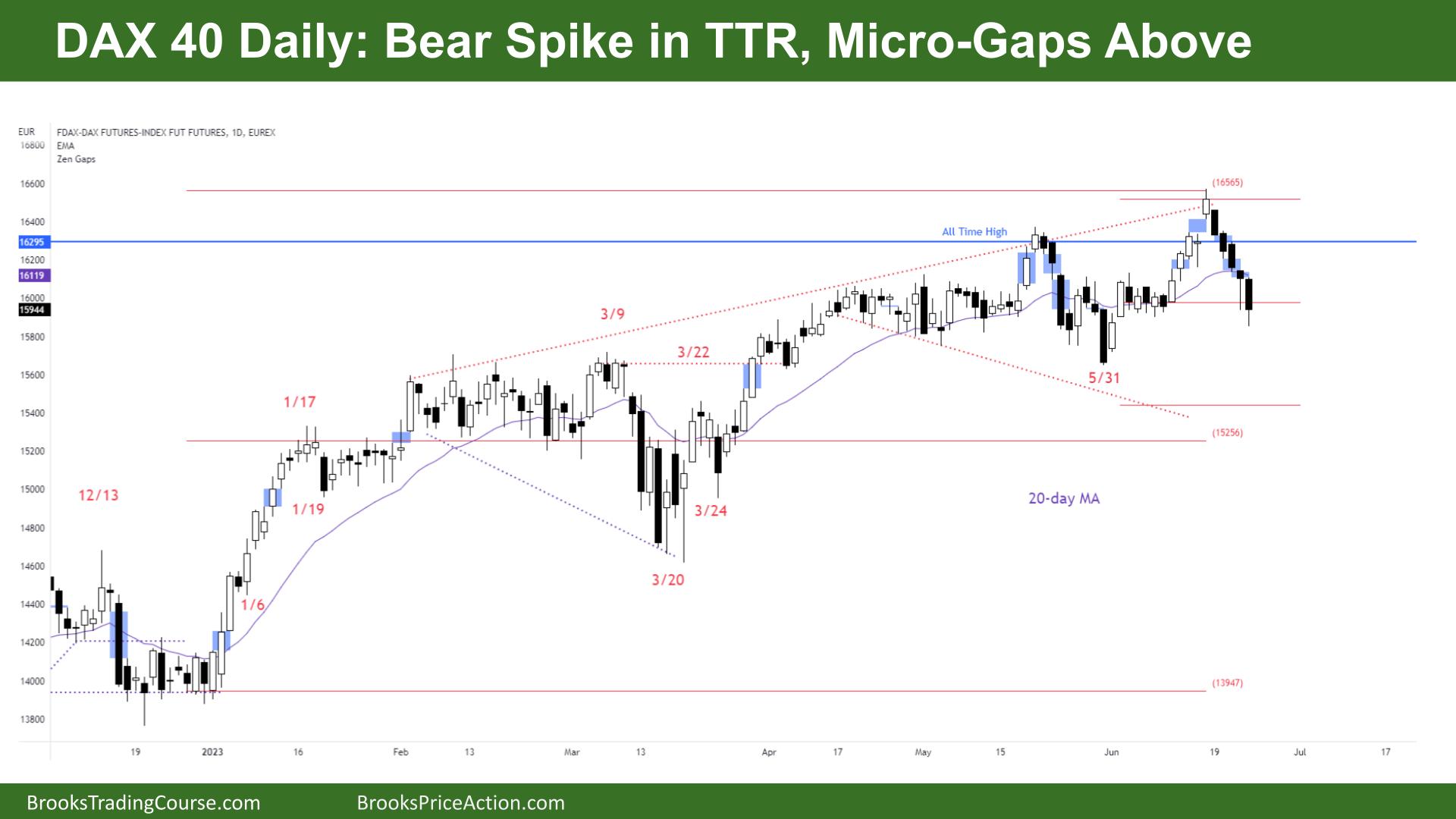 DAX 40 Daily Bear Spike in TTR Micro Gaps Above