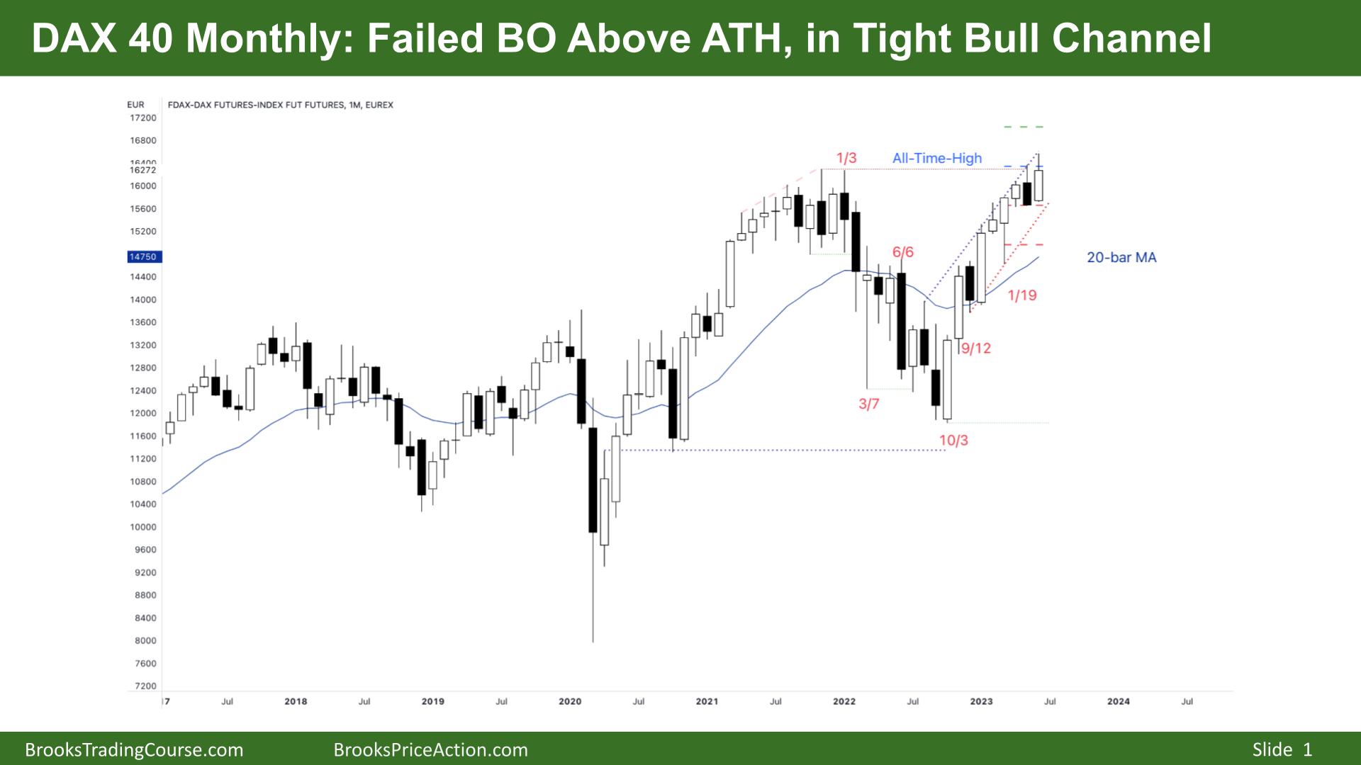 DAX 40 Failed BO Above ATH in Tight Bull Channel