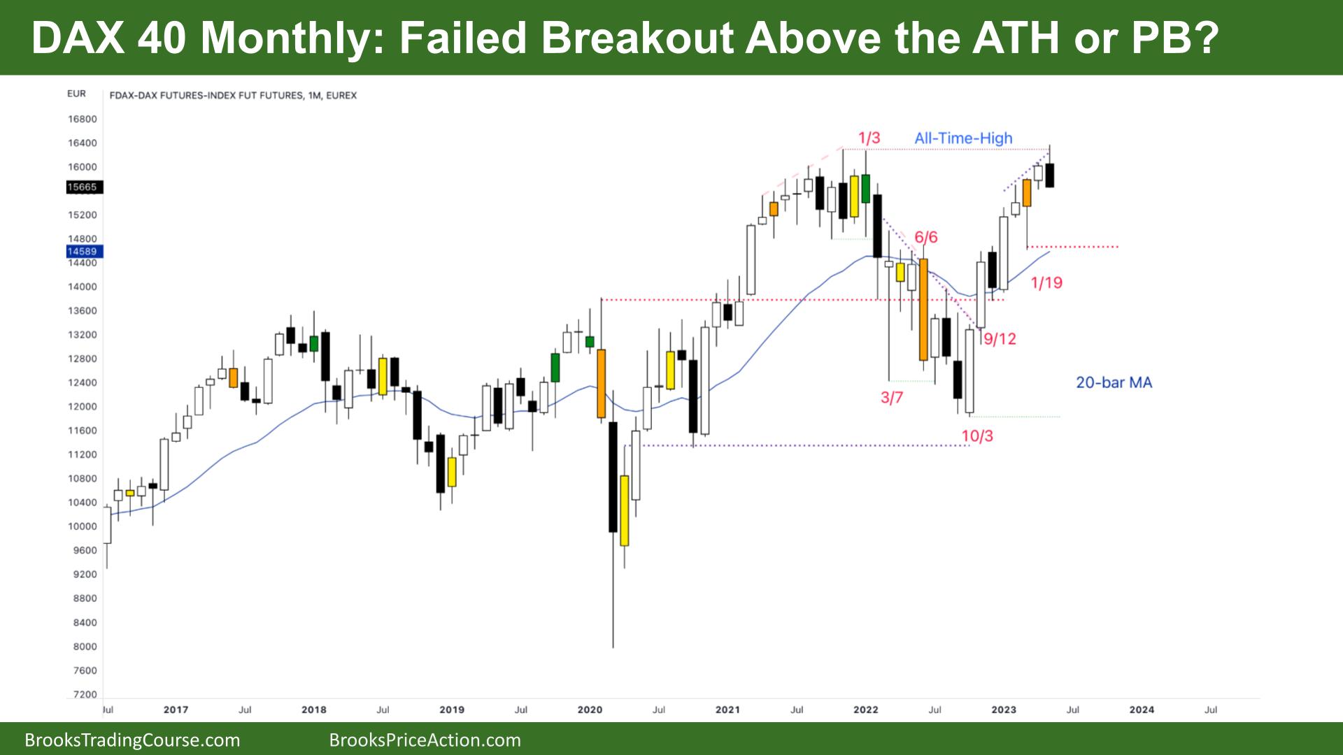 DAX 40 Failed Breakout Above the ATH or PB?