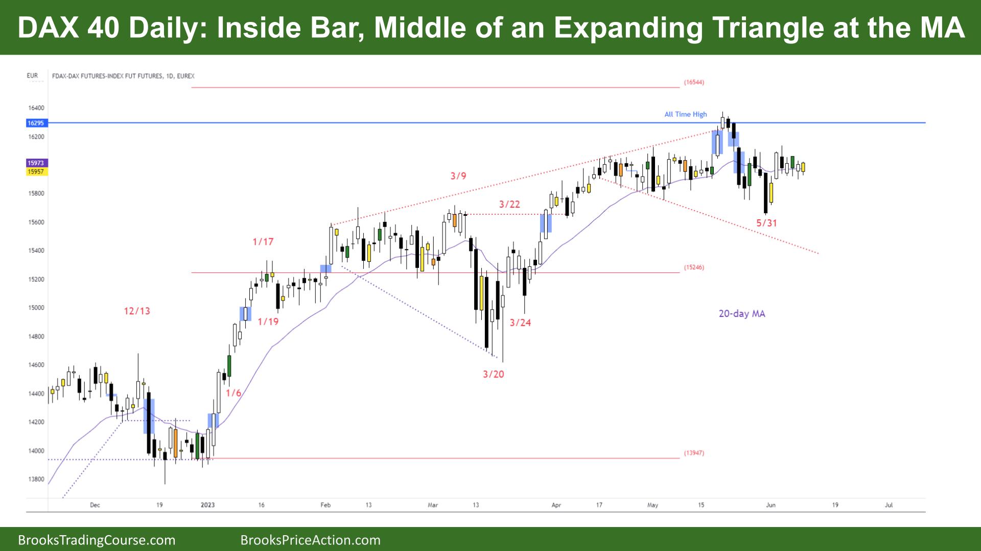 DAX 40 Inside Bar Middle of an Expanding Triangle at the MA