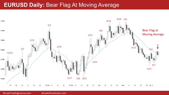 EURUSD Daily: Bear Flag At Moving Average 