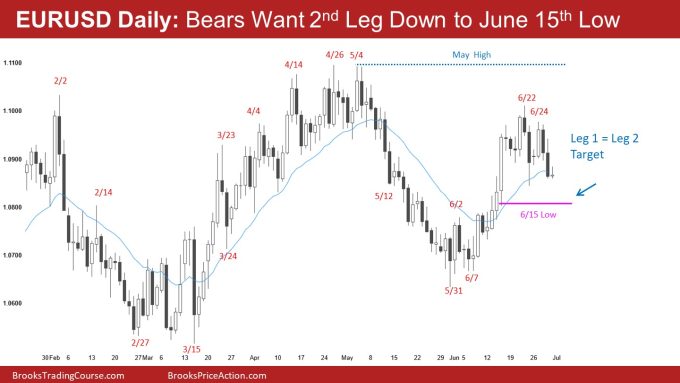 EURUSD Daily: Bears Want 2nd Leg Down to June 15th Low