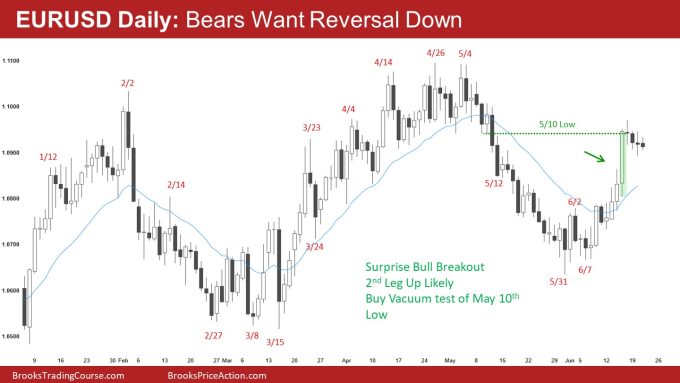 EURUSD Daily: Bears Want Reversal Down