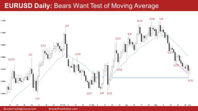 EURUSD Daily Chart Bears Want Test of Moving Average