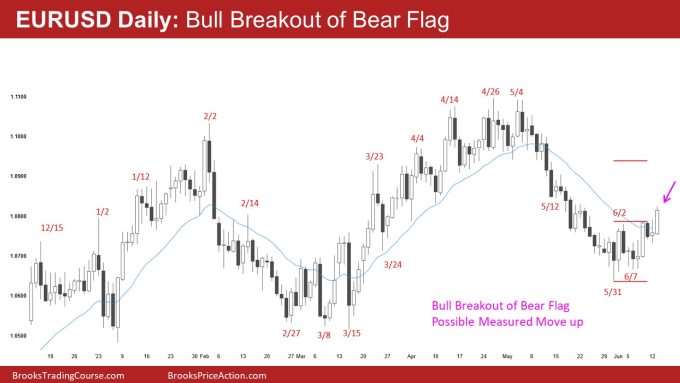 EURUSD Daily Bull Breakout of Bear Flag