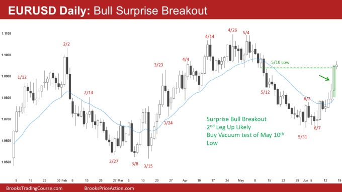 EURUSD Daily: Surprise Bull Breakout