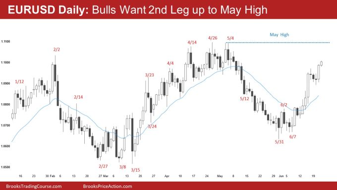 EURUSD Daily: Bulls Want 2nd Leg to May High