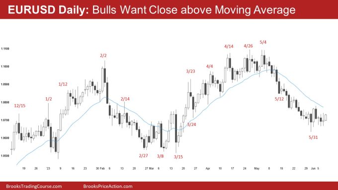 EURUSD Daily Chart Bulls Want Close above Moving Average