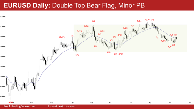 EURUSD Daily: Double Top Bear Flag, Minor PB