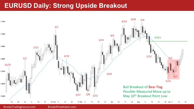 EURUSD Daily: Strong Upside Breakout