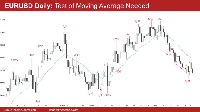 EURUSD Daily Test of Moving Average Needed.