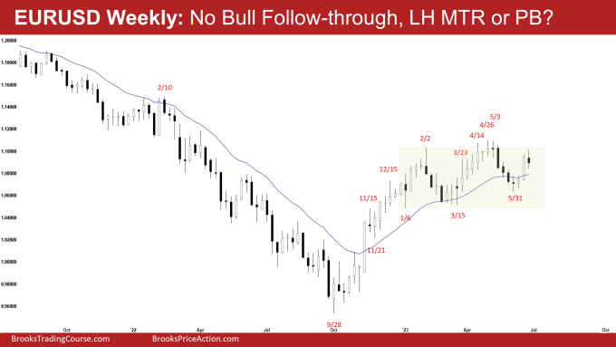 EURUSD Pullback: No Bull Follow-through, LH MTR or PB?