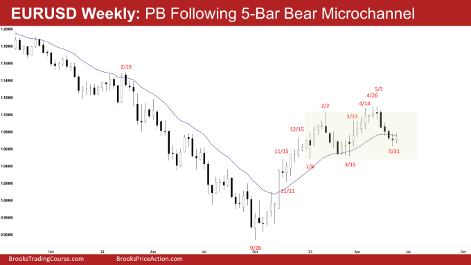 EURUSD Weekly: Minor Pullback Following 5-Bar Bear Microchannel