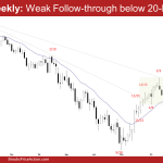 EURUSD Weekly: Weak Follow-through below 20-EMA, HL?