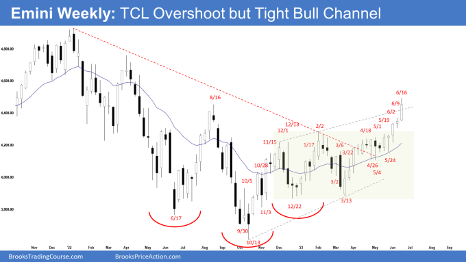Emini Weekly: TCL Overshoot mais Tight Bull Channel