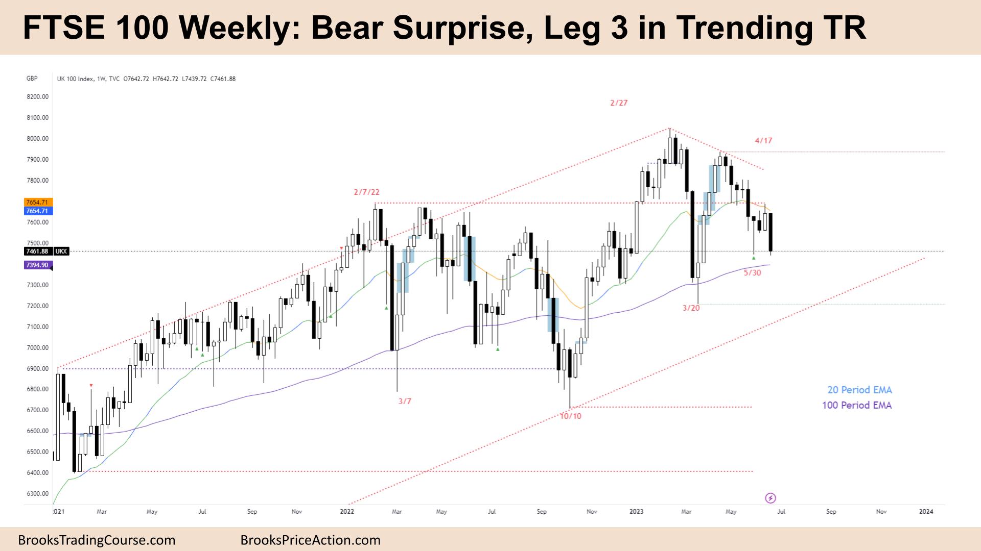 FTSE 100 Bear Surprise Leg 3 in Trending TR