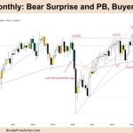 FTSE-100 Bear Surprise Pullback - Buyers at MA