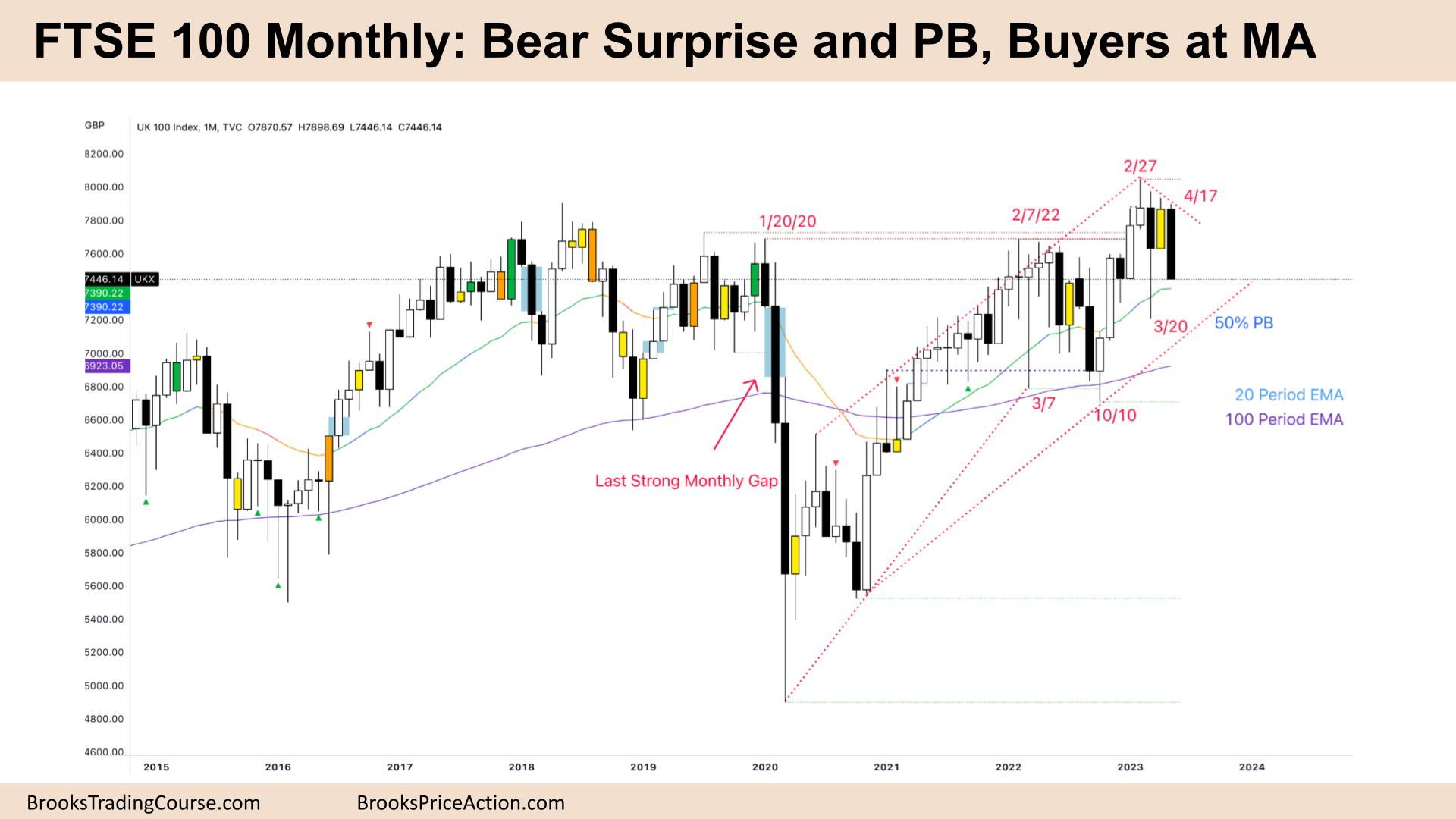 FTSE 100 Bear Surprise Pullback, Buyers at MA