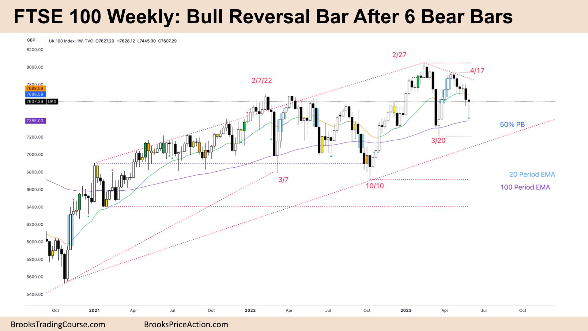 FTSE 100 Bull Reversal Bar After 6 Bear Bars