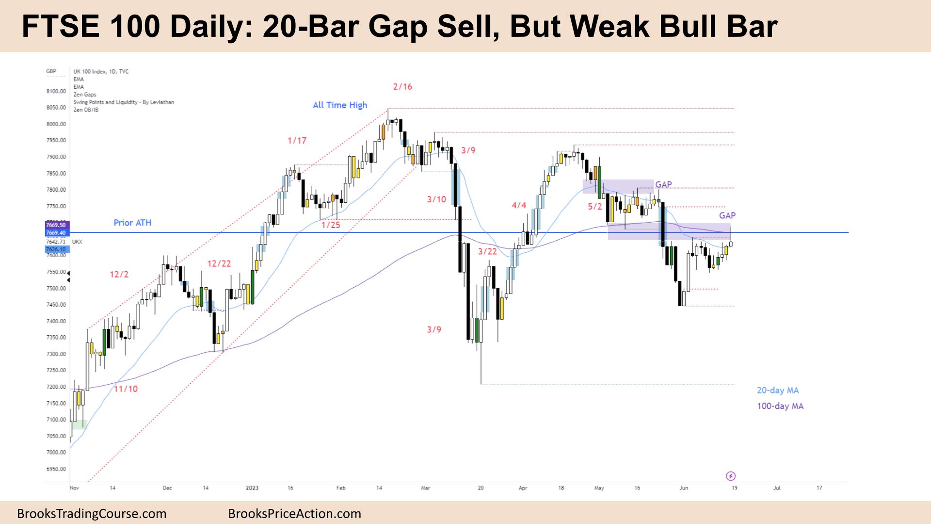 FTSE 100 Daily 20 Bar Gap Sell, But Weak Bull Bar
