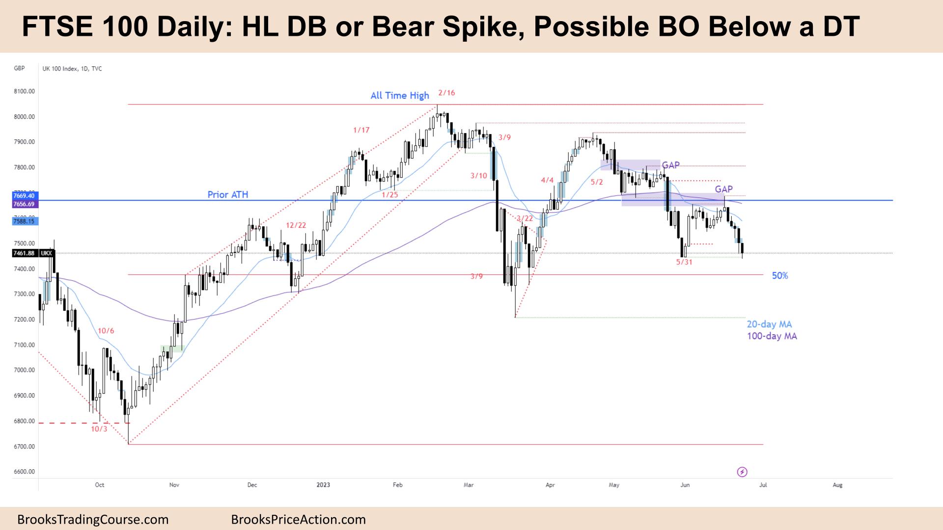 FTSE 100 HL DB or Bear Spike, Possible BO Below a DT