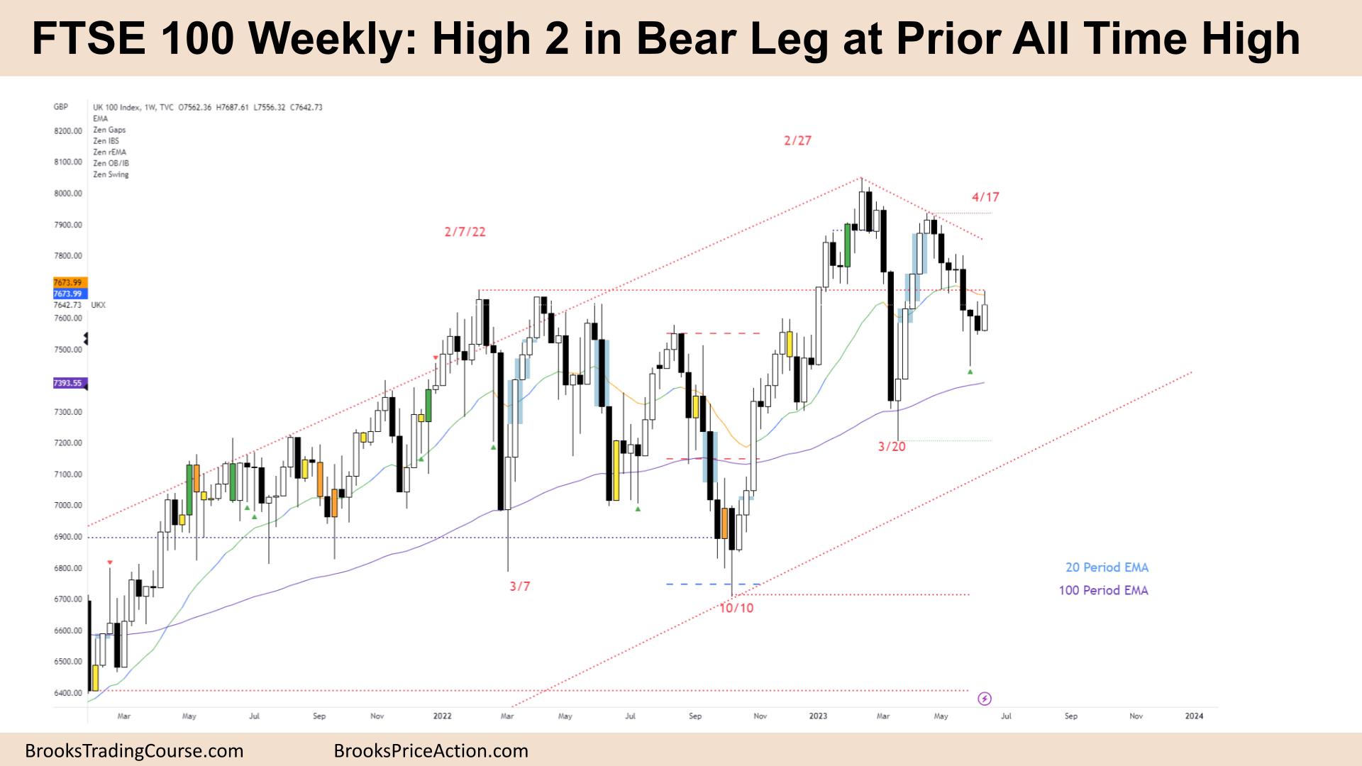FTSE 100 High 2 in Bear Leg at Prior All Time High