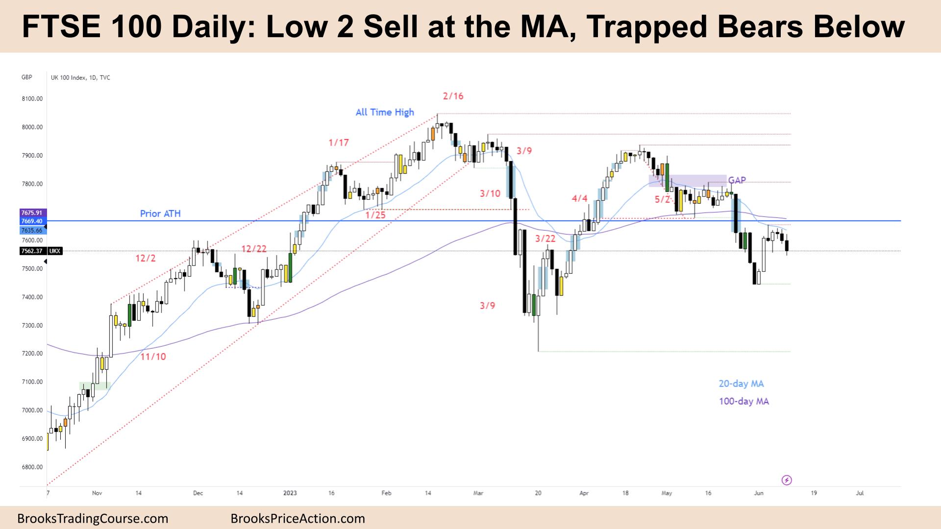 FTSE 100 Low 2 Sell at the MA Trapped Bears Below