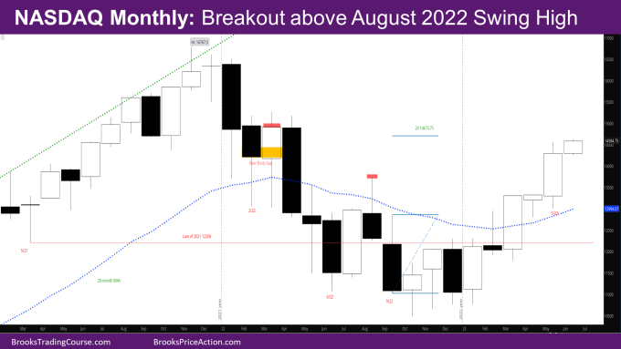 Nasdaq Breakout above August 2022 Swing High on Monthly Chart