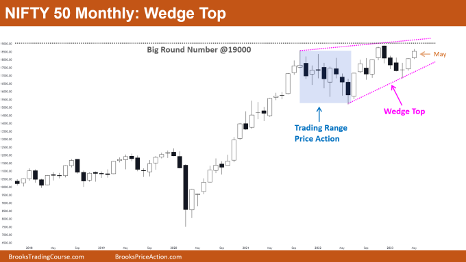Nifty 50 Wedge Top on Monthly Chart