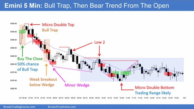 SP500 Emini 5-Min Bull Trap Then Bear Trend From The Open