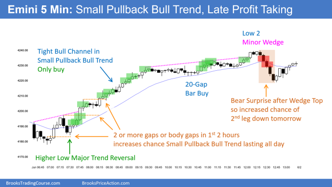 SP500 Emini 5-Min Small Pullback Bull Trend Late Profit Taking. Emini breaking above February high.
